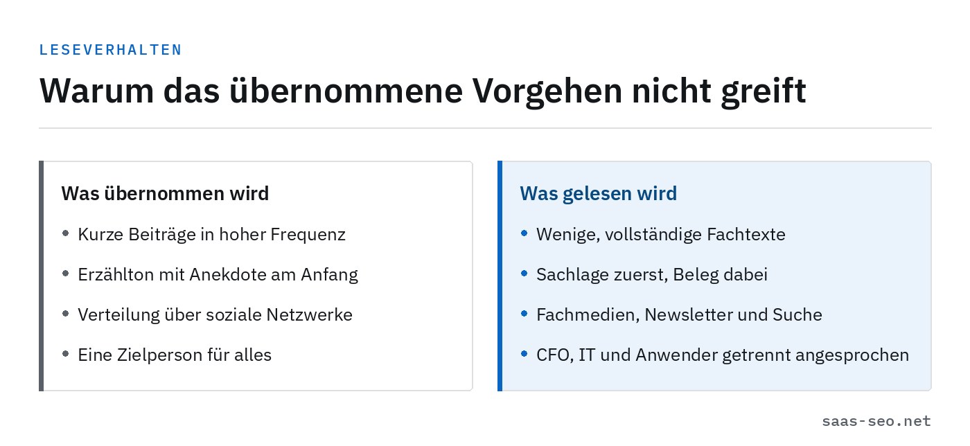 Gegenüberstellung von übernommenem Content-Vorgehen und dem, was im B2B tatsächlich gelesen wird: wenige vollständige Fachtexte, Sachlage zuerst, getrennte Ansprache von CFO, IT und Anwendern.