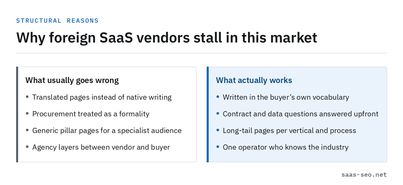 Comparison of what goes wrong for foreign SaaS vendors - translated pages, ignored procurement, generic pillars - against what works: native vocabulary, upfront contract answers and long-tail vertical pages.