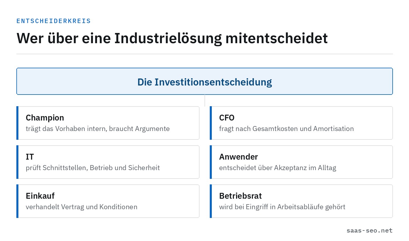 Der Entscheiderkreis bei Industrielösungen: Champion, CFO, IT, Anwender, Einkauf und Betriebsrat um die Investitionsentscheidung herum, jeweils mit ihrer eigenen Prüffrage.
