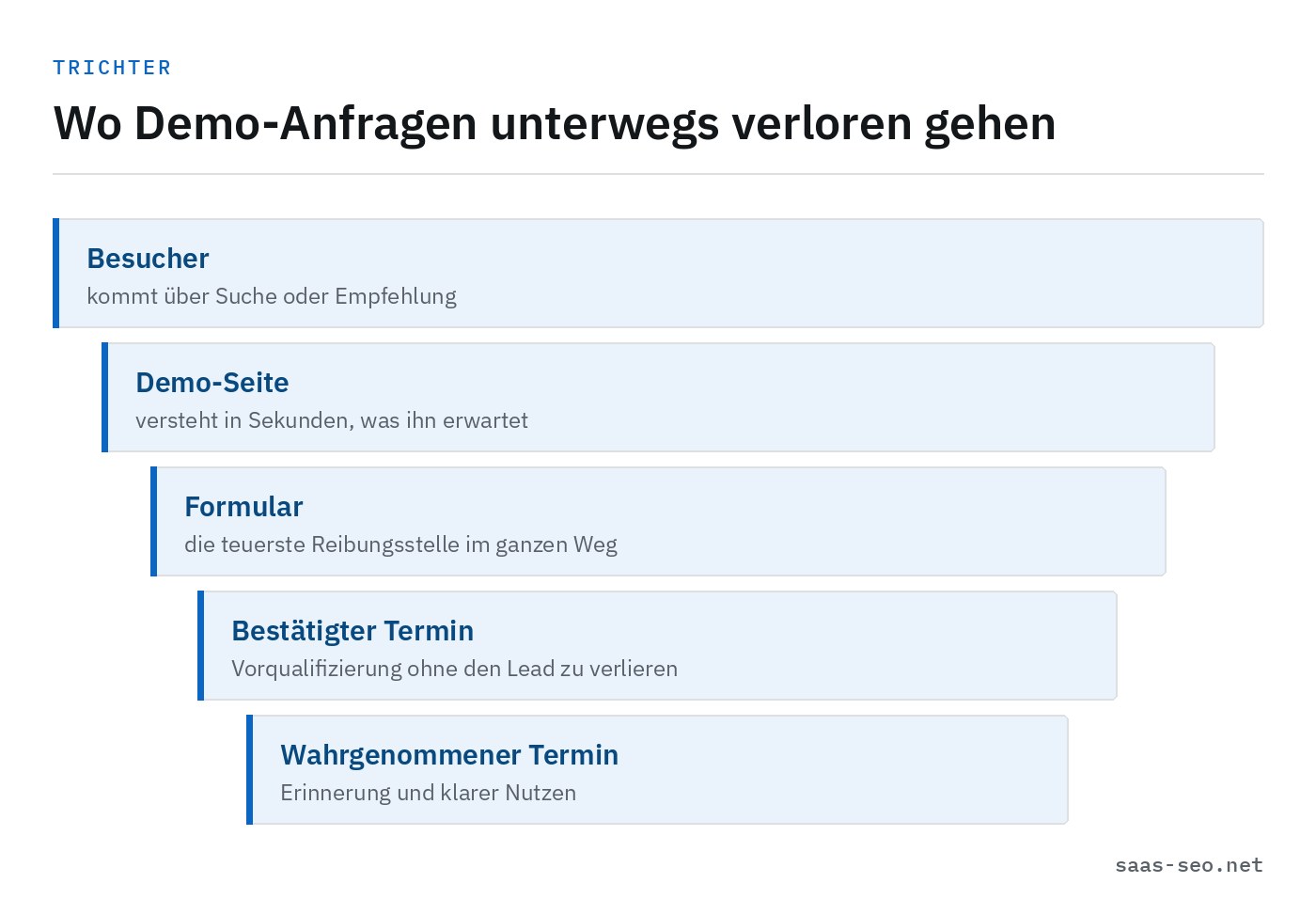 Trichter der Demo-Anfrage: Besucher, Demo-Seite, Formular als teuerste Reibungsstelle, bestätigter Termin und tatsächlich wahrgenommener Termin.