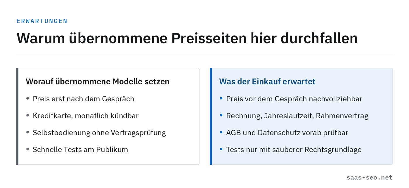 Gegenüberstellung: worauf übernommene Preismodelle setzen gegenüber dem, was der Einkauf hier erwartet - Preistransparenz, Rechnung statt Kreditkarte, prüfbare Vertragsunterlagen.