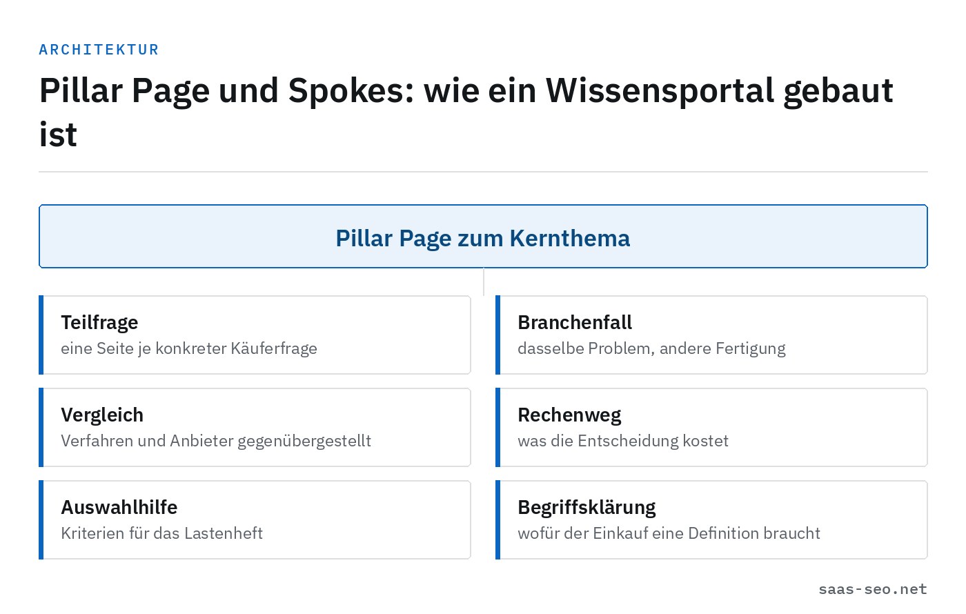 Aufbau eines Wissensportals: eine Pillar Page zum Kernthema in der Mitte, darum sechs Spoke-Seiten für Teilfragen, Branchenfälle, Vergleiche, Rechenwege, Auswahlhilfen und Begriffsklärungen.